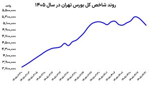 نمودار وضعیت بورس تهران